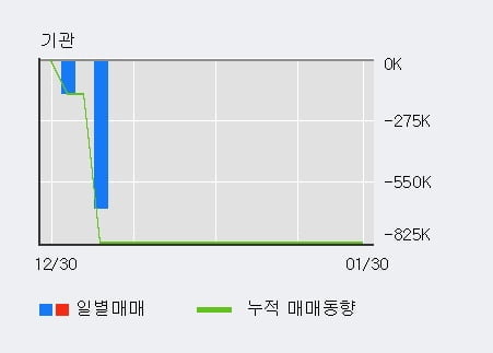 '대양금속' 5% 이상 상승, 외국인 3일 연속 순매수(18.6만주)