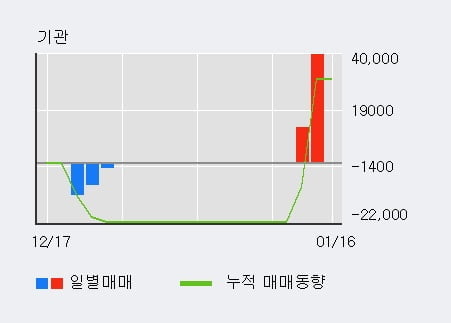 '코센' 10% 이상 상승, 전일 외국인 대량 순매수