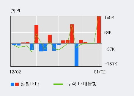 '엔케이물산' 5% 이상 상승, 외국인, 기관 각각 5일, 5일 연속 순매수