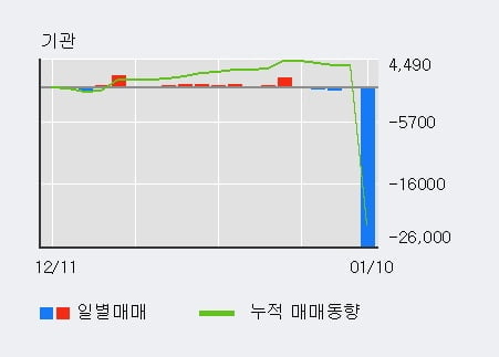 '한국내화' 5% 이상 상승, 전일 외국인 대량 순매수