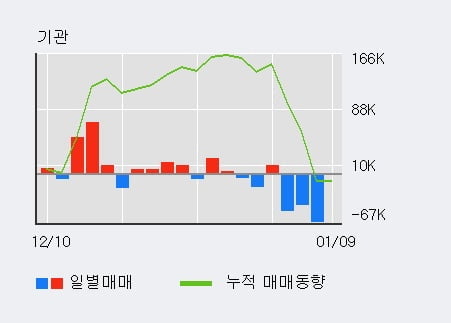 '현대미포조선' 5% 이상 상승, 전일 외국인 대량 순매수