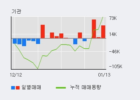 'LG이노텍' 52주 신고가 경신, 최근 3일간 외국인 대량 순매수