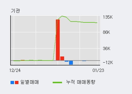 '에넥스' 5% 이상 상승, 외국인 4일 연속 순매수(22.4만주)