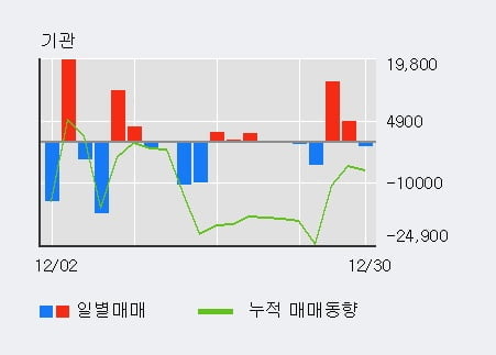 '현대상선' 5% 이상 상승, 전일 외국인 대량 순매수