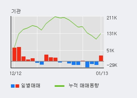 '금호석유' 5% 이상 상승, 전일 기관 대량 순매수