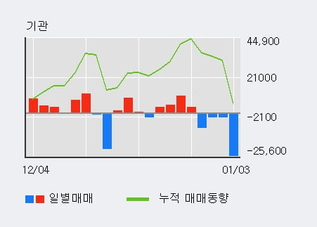 '금호석유우' 5% 이상 상승, 주가 상승세, 단기 이평선 역배열 구간