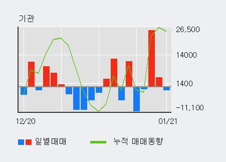 '더존비즈온' 52주 신고가 경신, 단기·중기 이평선 정배열로 상승세