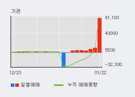 '모나리자' 상한가↑ 도달, 전일 기관 대량 순매수