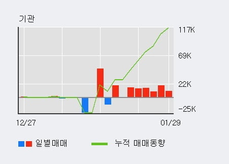 '지엠비코리아' 5% 이상 상승, 전일 외국인 대량 순매수