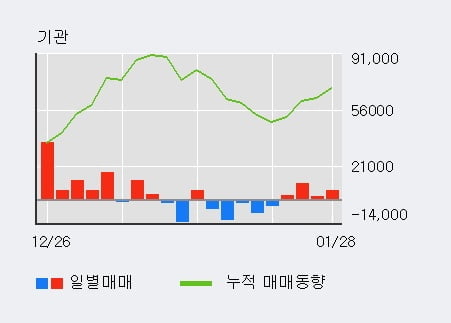 '지누스' 52주 신고가 경신, 기관 4일 연속 순매수(2.1만주)