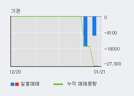 '아가방컴퍼니' 52주 신고가 경신, 전일 외국인 대량 순매수