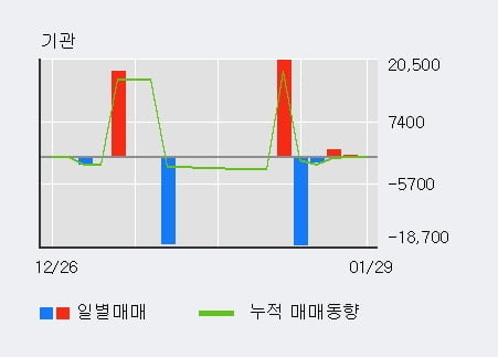 '고려제약' 52주 신고가 경신, 전일 외국인 대량 순매수