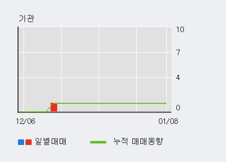 '삼륭물산' 15% 이상 상승, 주가 20일 이평선 상회, 단기·중기 이평선 역배열