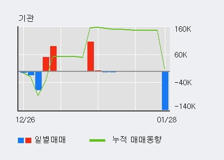 '큐로' 52주 신고가 경신, 외국인 3일 연속 순매수(23.0만주)