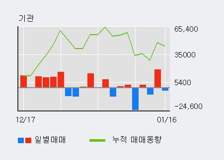 '일진홀딩스' 5% 이상 상승, 전일 외국인 대량 순매수