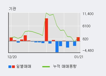 '신대양제지' 5% 이상 상승, 주가 상승 중, 단기간 골든크로스 형성