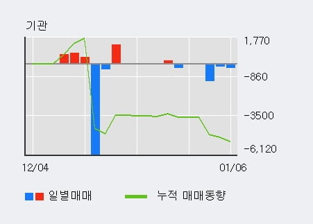 '대성홀딩스' 52주 신고가 경신, 단기·중기 이평선 정배열로 상승세