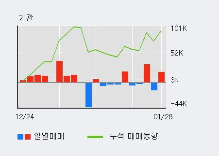 '두올' 10% 이상 상승, 전일 기관 대량 순매수