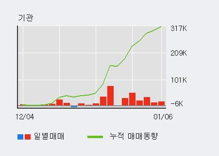 '풀무원' 5% 이상 상승, 전일 기관 대량 순매수