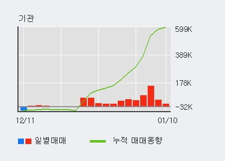 '애경산업' 5% 이상 상승, 기관 8일 연속 순매수(32.5만주)