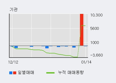 '베뉴지' 10% 이상 상승, 외국인 4일 연속 순매수(1.4만주)