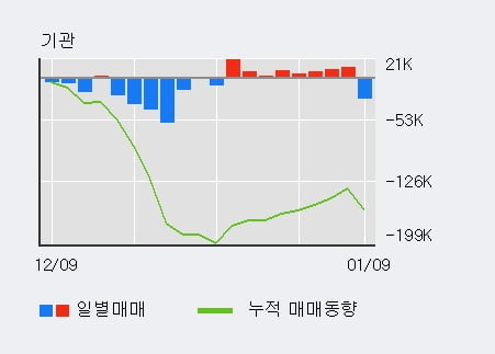 '티에이치엔' 5% 이상 상승, 전일 외국인 대량 순매수