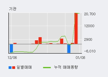 '키다리스튜디오' 5% 이상 상승, 최근 3일간 기관 대량 순매수