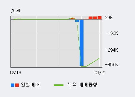 '서원' 5% 이상 상승, 전일 기관 대량 순매수