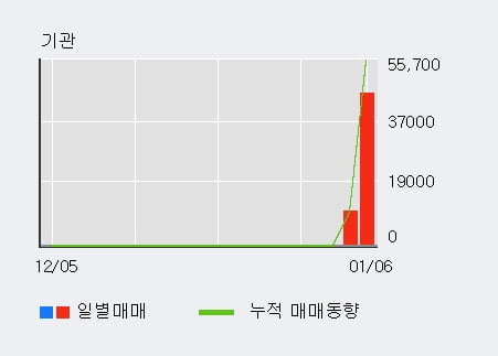 '흥구석유' 52주 신고가 경신, 전일 외국인 대량 순매수