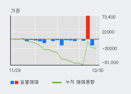 'WISCOM' 5% 이상 상승, 단기·중기 이평선 정배열로 상승세