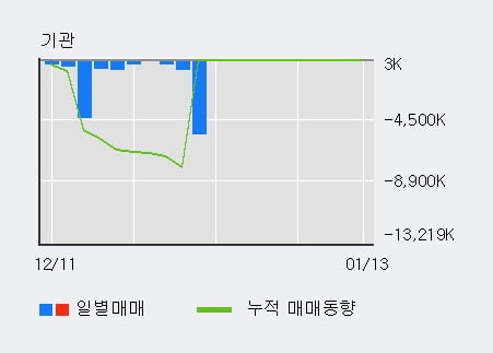 '미래산업' 5% 이상 상승, 전일 외국인 대량 순매수