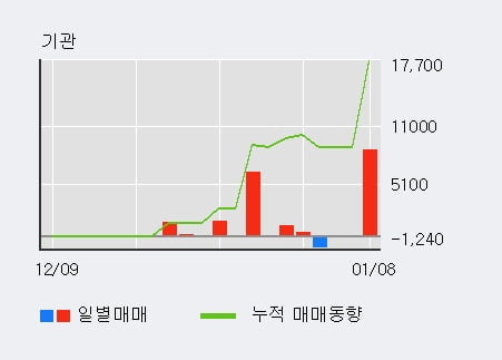 '특수건설' 10% 이상 상승, 전일 외국인 대량 순매수