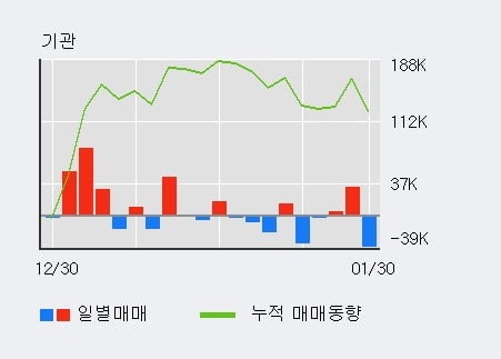 '디피씨' 5% 이상 상승, 주가 상승 중, 단기간 골든크로스 형성