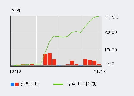 '코리아나' 10% 이상 상승, 기관 3일 연속 순매수(1.3만주)