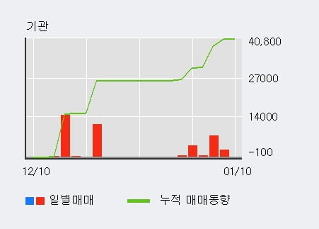 '한화갤러리아타임월드' 10% 이상 상승, 외국인 5일 연속 순매수(1,488주)