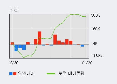 'NICE평가정보' 10% 이상 상승, 외국인 3일 연속 순매수(19.3만주)