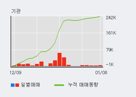 '동원수산' 5% 이상 상승, 기관 6일 연속 순매수(1.9만주)