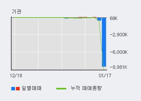 '동양네트웍스' 5% 이상 상승, 최근 3일간 기관 대량 순매수