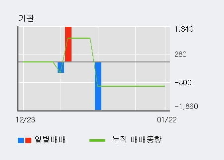 '아즈텍WB' 15% 이상 상승, 외국인 5일 연속 순매수(2.0만주)