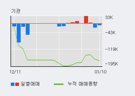 '유비케어' 10% 이상 상승, 전일 외국인 대량 순매수