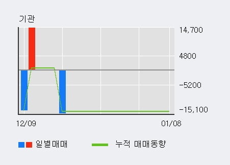 '소프트센' 10% 이상 상승, 전일 외국인 대량 순매수