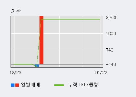 '삼진' 10% 이상 상승, 전일 외국인 대량 순매수