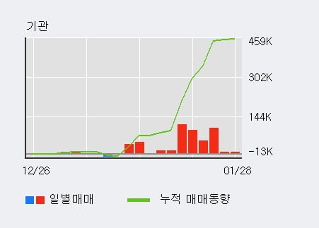 '비트컴퓨터' 52주 신고가 경신, 전일 외국인 대량 순매수