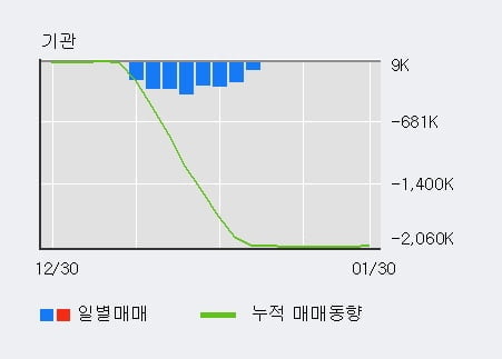 '필룩스' 5% 이상 상승, 전일 외국인 대량 순매수