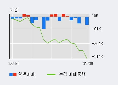 '동성화인텍' 52주 신고가 경신, 최근 3일간 외국인 대량 순매수