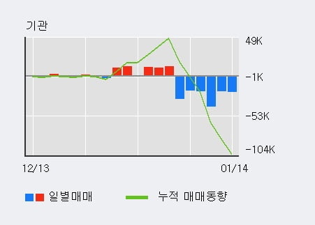 '세종공업' 5% 이상 상승, 최근 3일간 외국인 대량 순매수