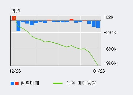 'KT&G' 5% 이상 상승, 전일 외국인 대량 순매수