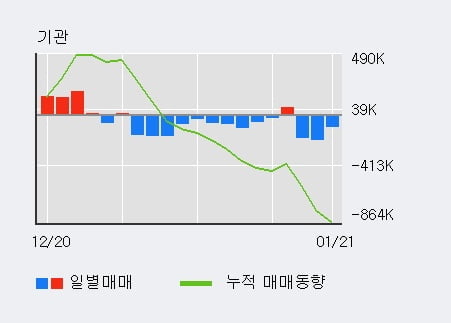 '두산중공업' 5% 이상 상승, 전일 외국인 대량 순매수