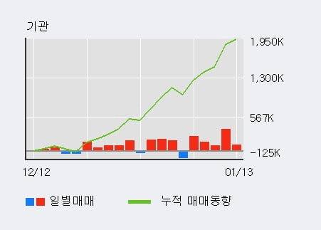 '파라다이스' 52주 신고가 경신, 전일 기관 대량 순매수