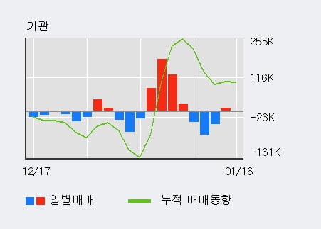 '카카오' 52주 신고가 경신, 외국인 7일 연속 순매수(39.2만주)